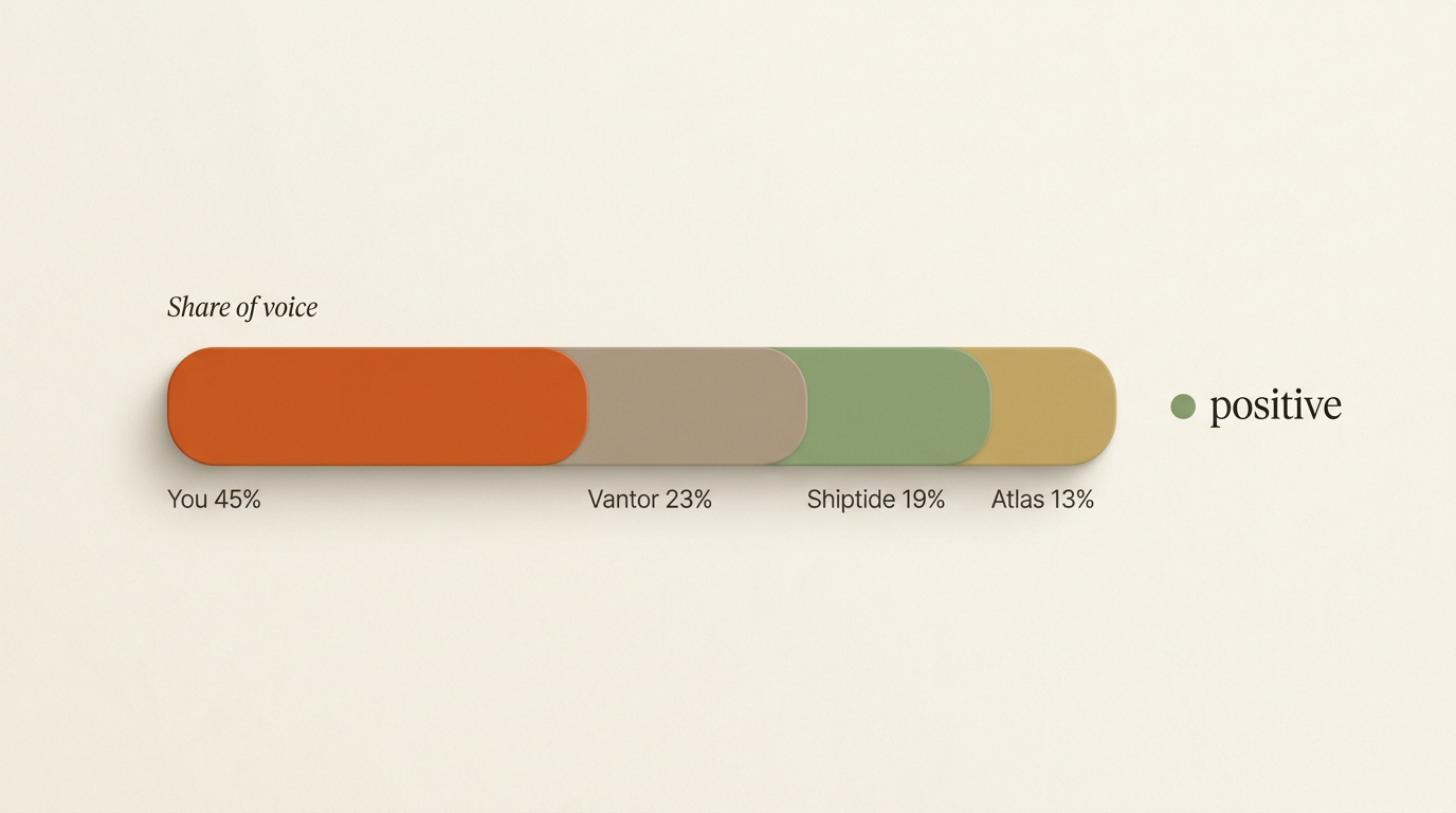 Share of voice bar comparing you against three rivals